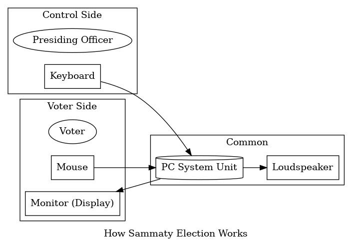 A picture giving a basic idea of apps/sammaty